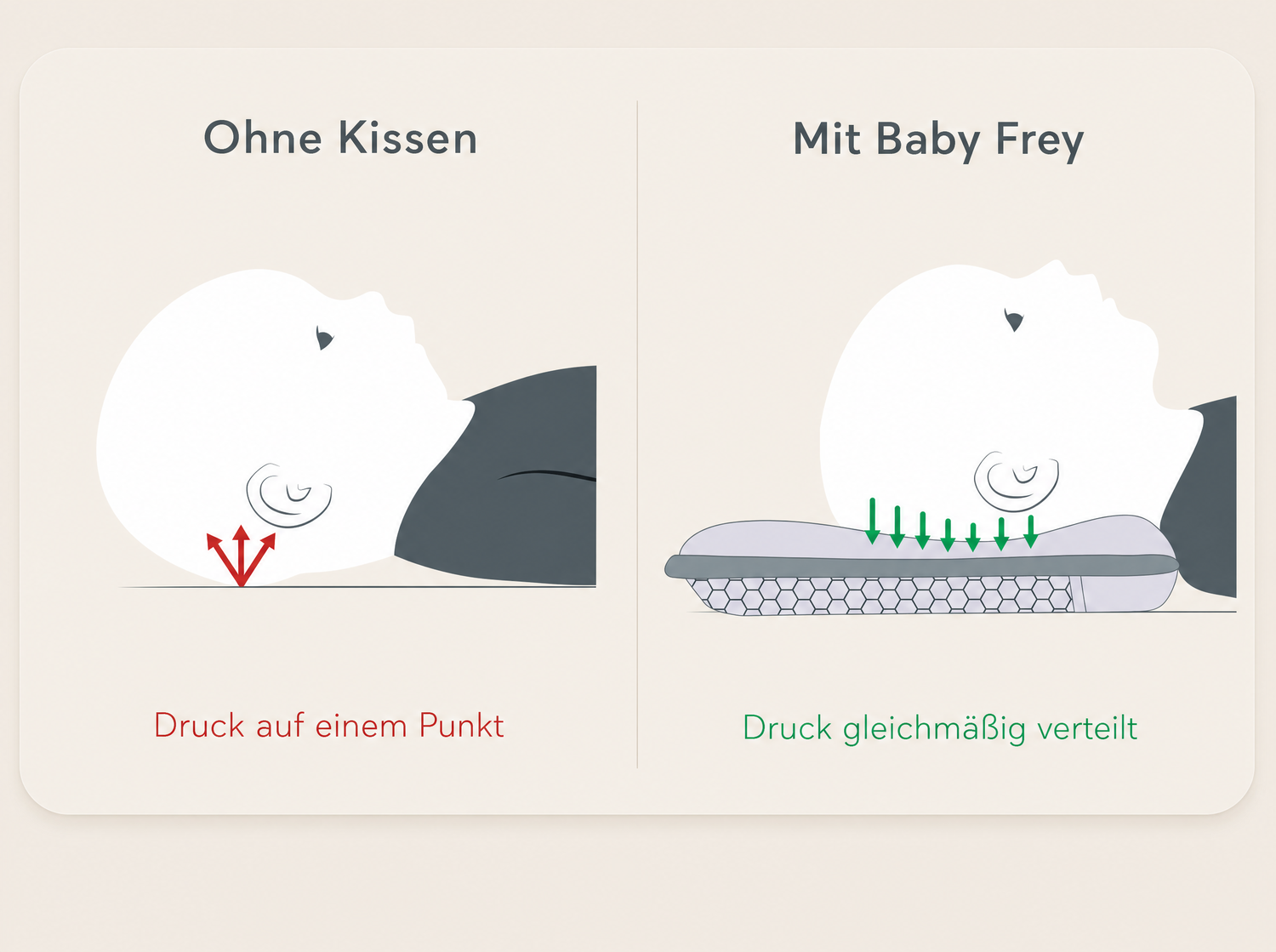 Druckverteilung Babykopf: Ohne Kissen vs. Mit Baby Frey